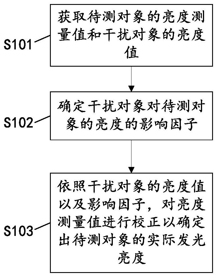 發(fā)光亮度校正方法、裝置和計算機可讀存儲介質與流程