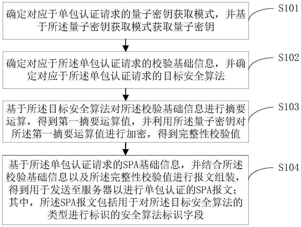 基于量子密鑰的單包認(rèn)證方法、設(shè)備及存儲(chǔ)介質(zhì)與流程