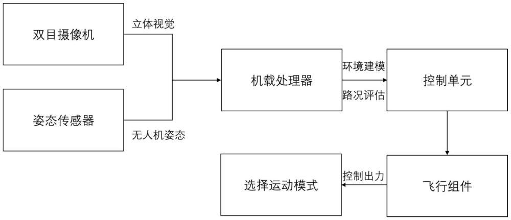 一種適用于復雜環(huán)境的籠式陸空兩棲無人機的運行模式切換方法