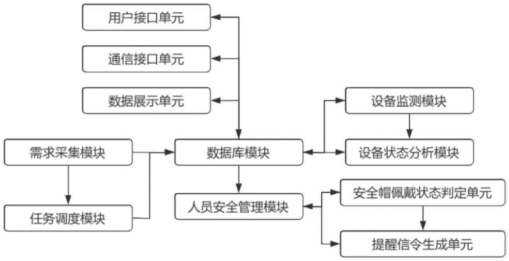 一種高層建筑施工用的垂直運輸調(diào)控管理系統(tǒng)的制作方法