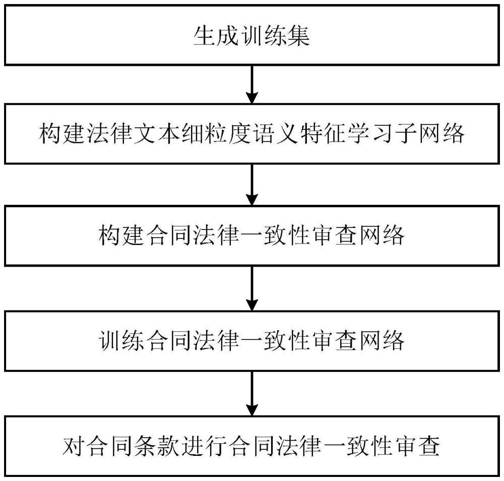 基于細(xì)粒度語(yǔ)義多任務(wù)學(xué)習(xí)的合同與法律一致性審查方法