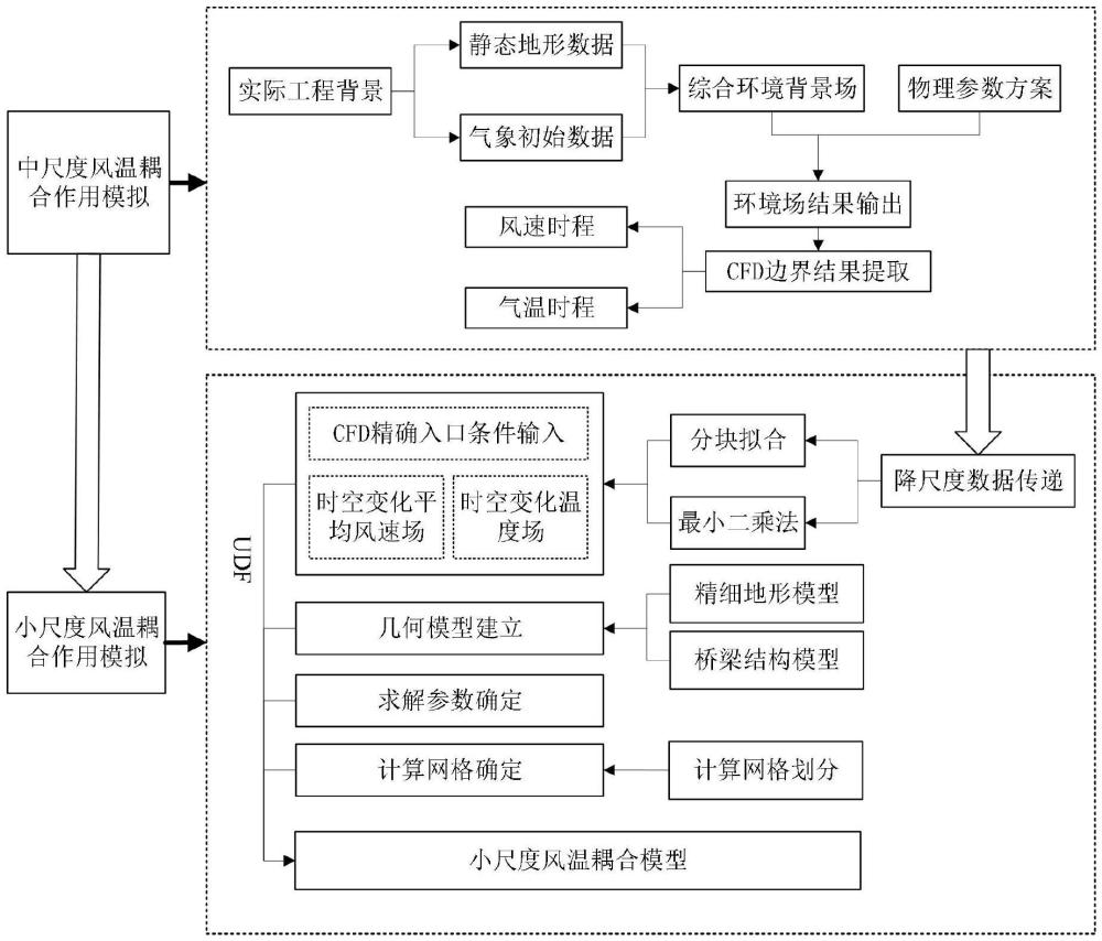 一種考慮真實地形的降尺度橋梁風溫耦合數(shù)值模擬方法