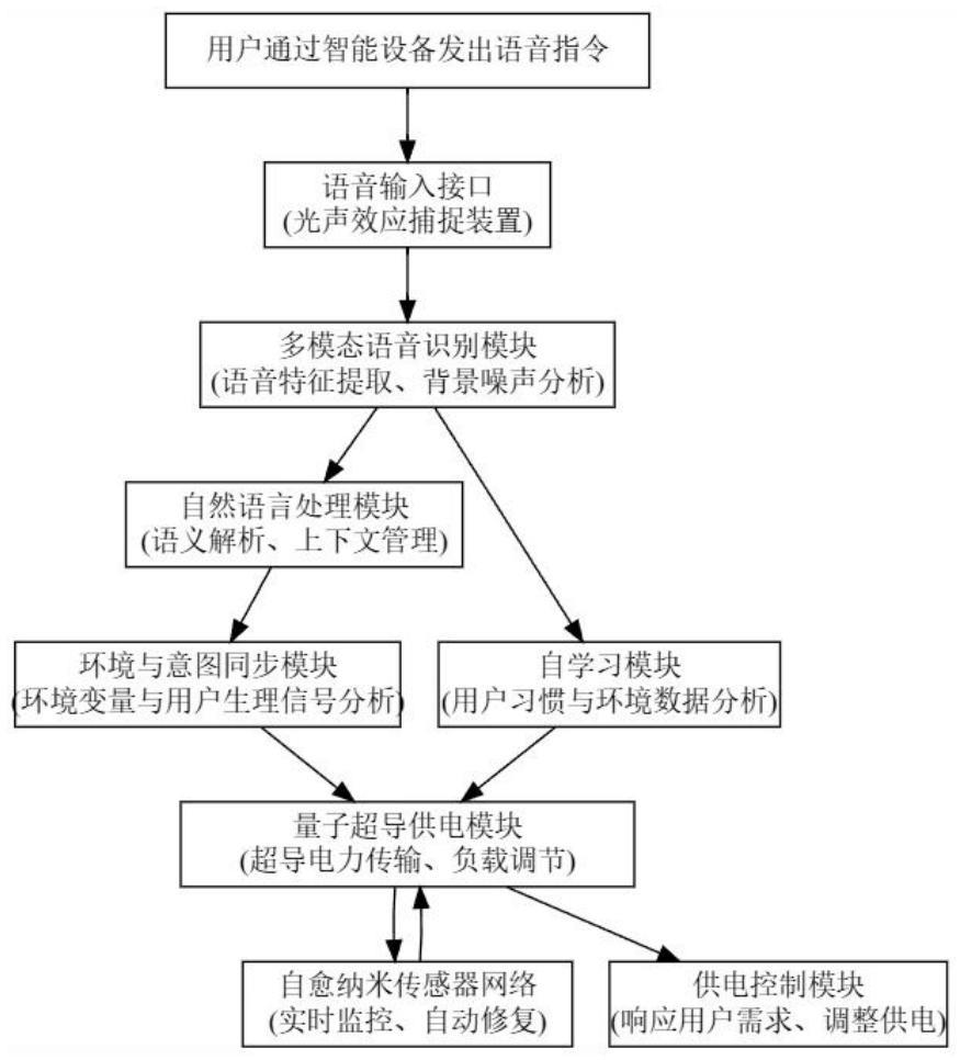 一種基于語(yǔ)音識(shí)別技術(shù)的智能供電服務(wù)系統(tǒng)及方法與流程