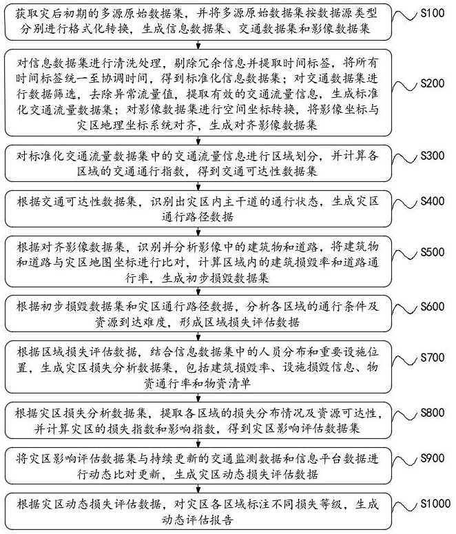 基于多源災情數(shù)據(jù)的地震災害損失動態(tài)評估方法與系統(tǒng)與流程