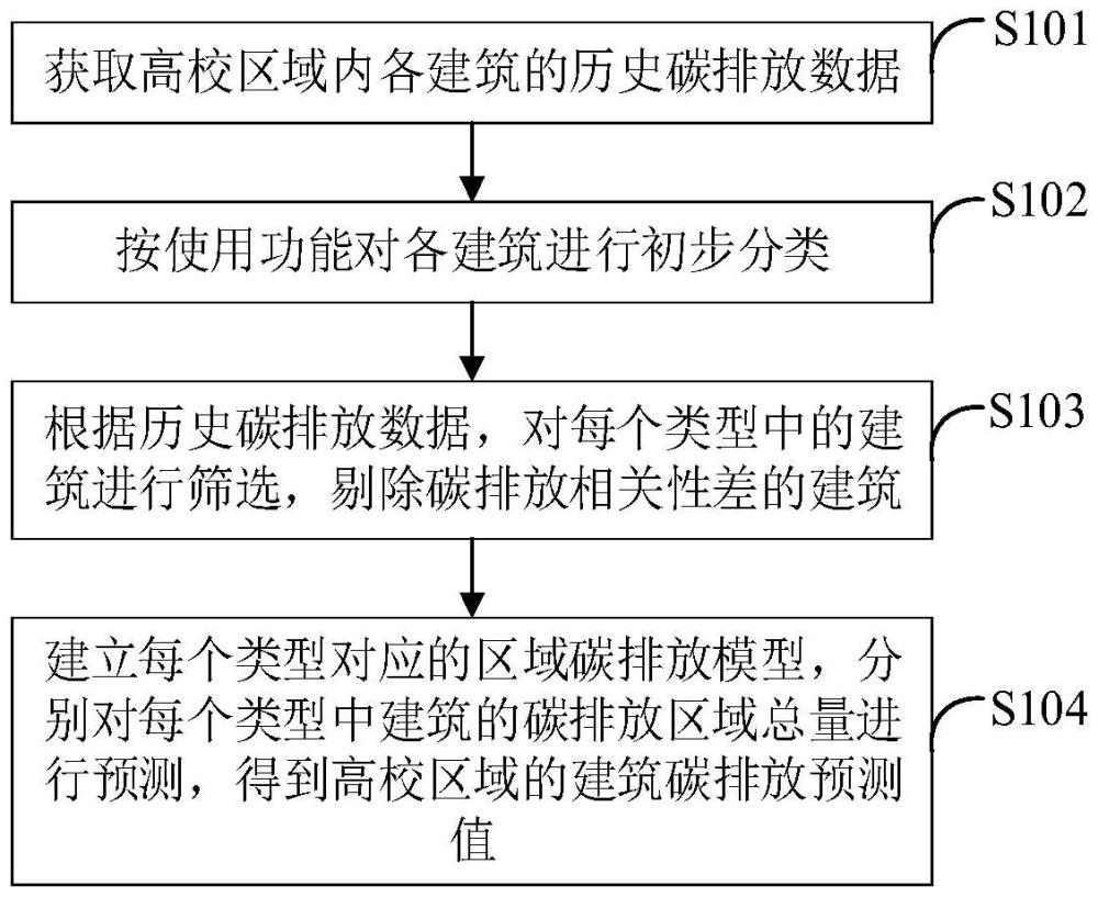 高校區(qū)域建筑碳排放預(yù)測方法、裝置及電子設(shè)備