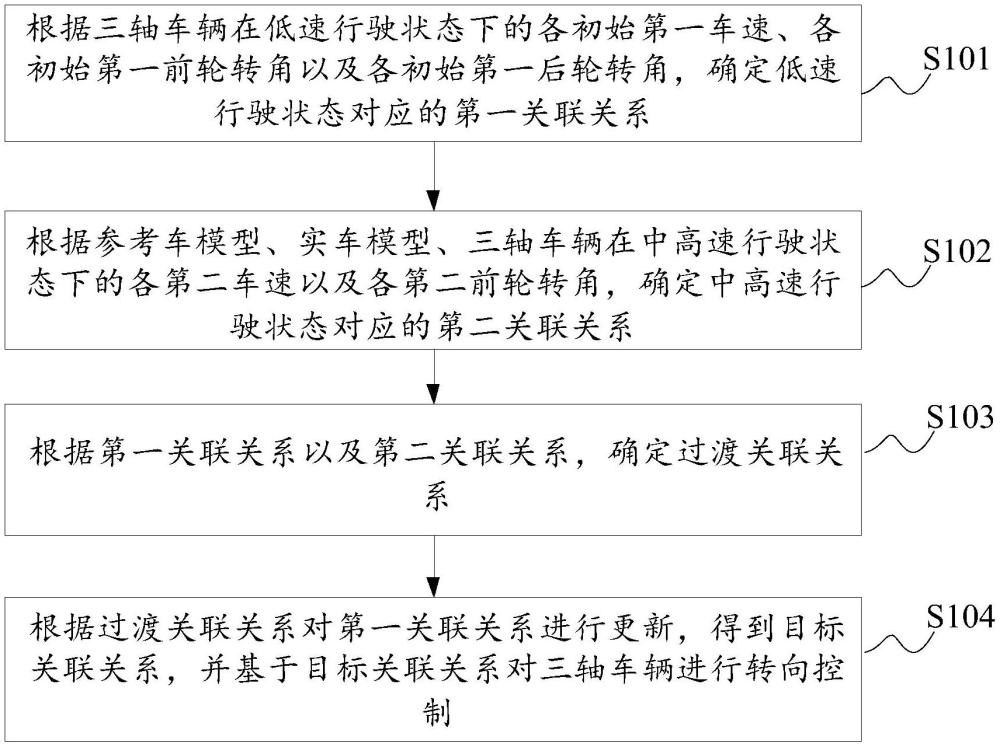 三軸車輛的轉(zhuǎn)向處理方法、電子設(shè)備及存儲(chǔ)介質(zhì)與流程