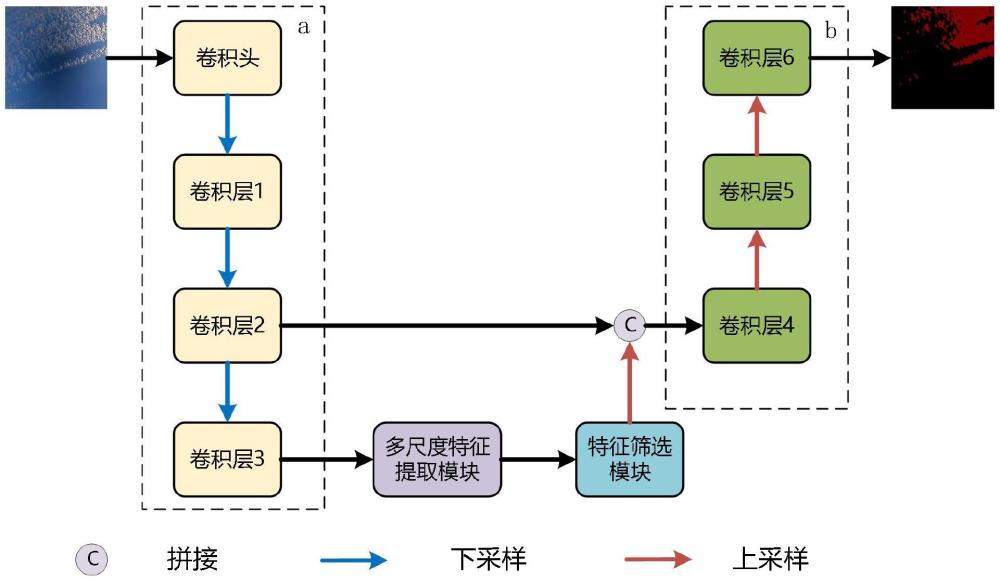 一種基于多尺度特征提取與篩選的地基云圖多類分割方法