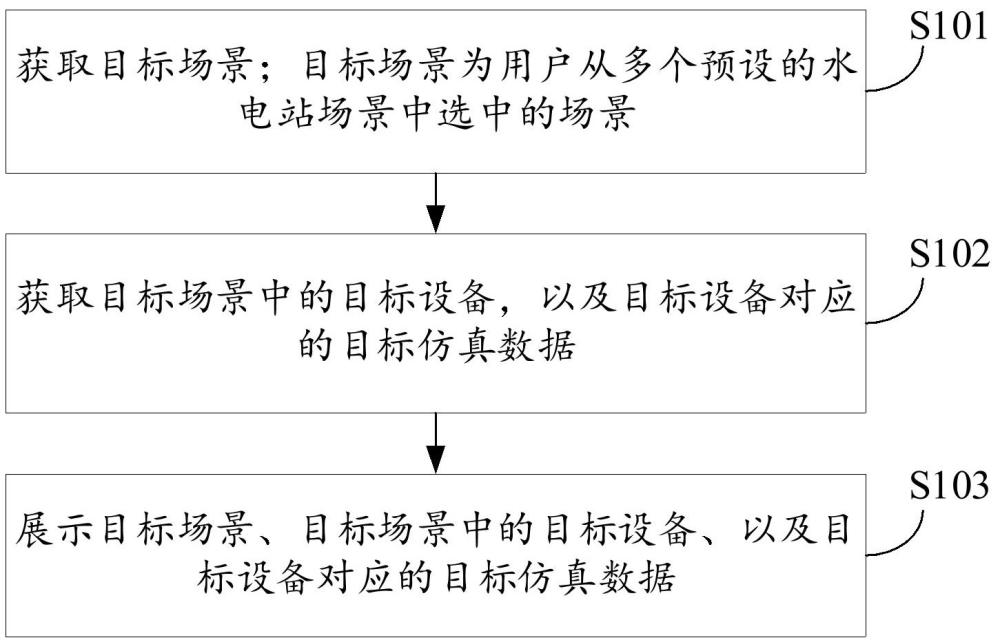 一種水電站仿真數(shù)據(jù)展示方法、裝置、電子設(shè)備及介質(zhì)與流程