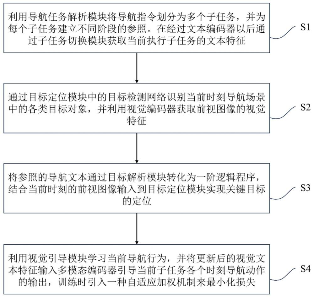 一種基于視覺目標參照引導的無人機視覺語言導航方法