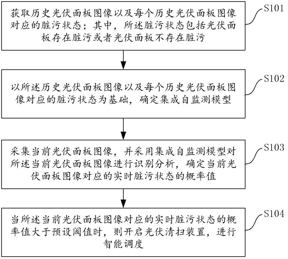 光伏清掃裝置智能調(diào)度方法及系統(tǒng)與流程