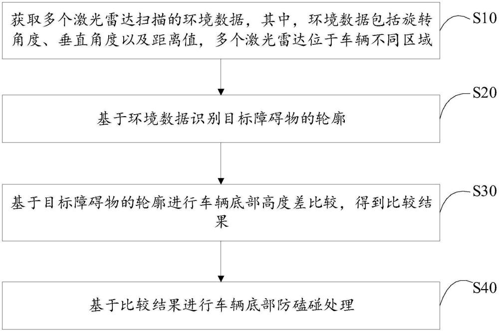 基于激光雷達(dá)的車輛底部防磕碰方法、裝置、設(shè)備及存儲(chǔ)介質(zhì)與流程