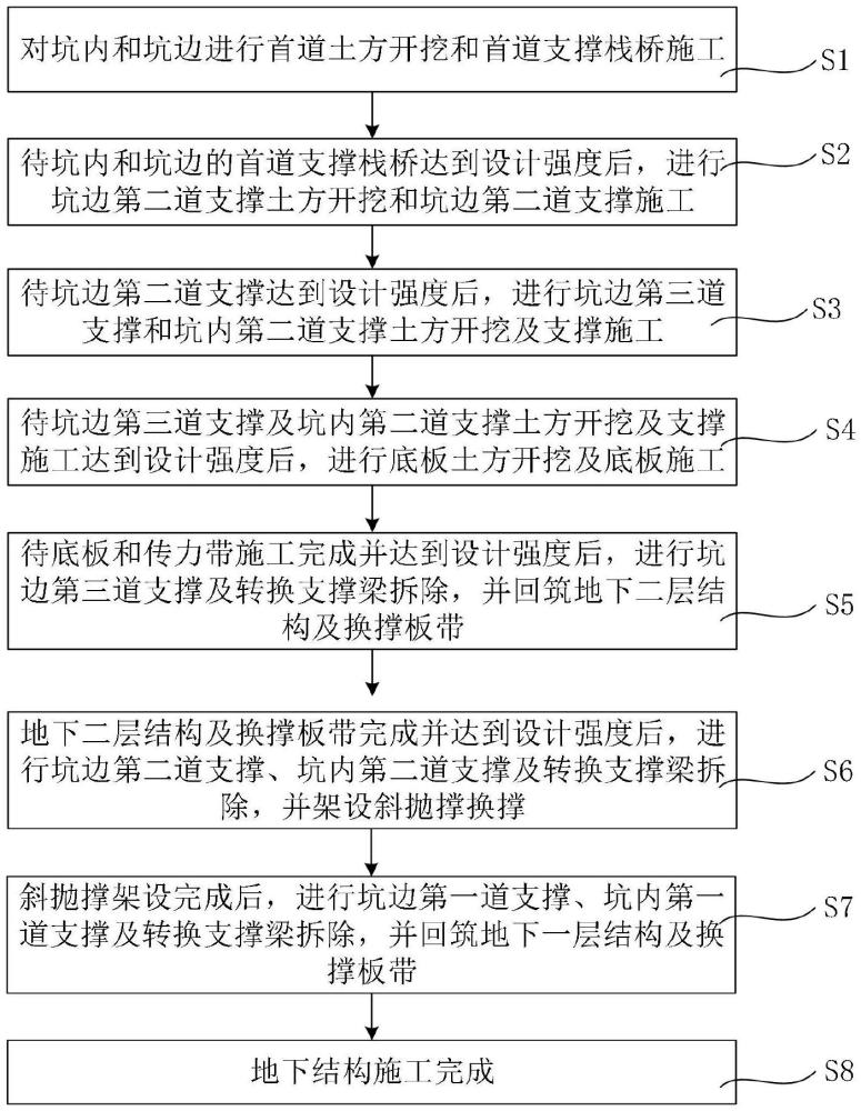 基于超大型基坑內(nèi)支護(hù)轉(zhuǎn)換的施工方法與流程