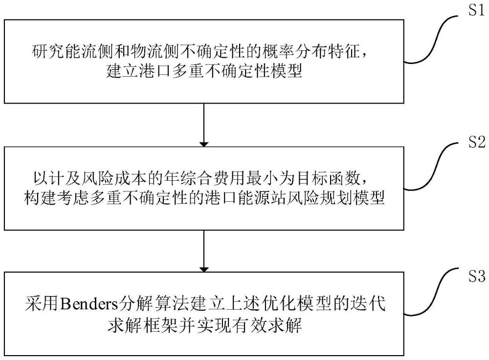 能流-物流耦合下的港口能源站風(fēng)險(xiǎn)規(guī)劃方法及系統(tǒng)