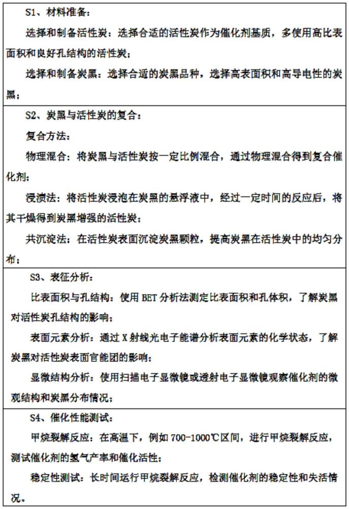 一種利用炭黑增強(qiáng)活性炭穩(wěn)定催化機(jī)理的研究方法與流程