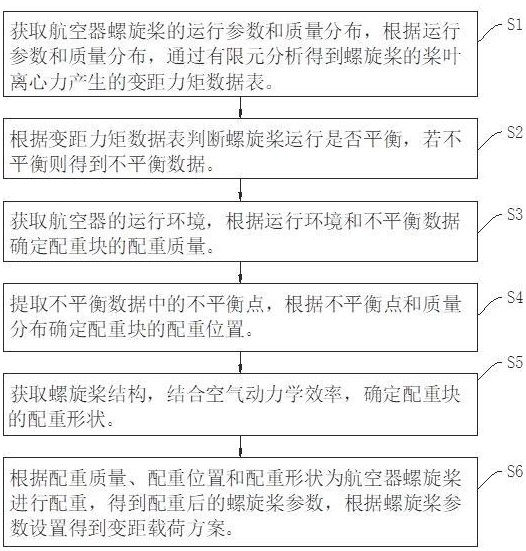 一種降低航空器螺旋槳變距載荷的方法與流程