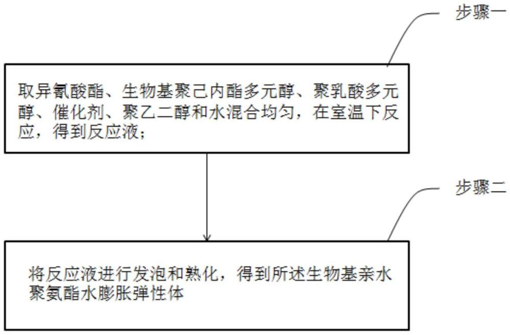 一種生物基親水聚氨酯水膨脹彈性體及其制備方法