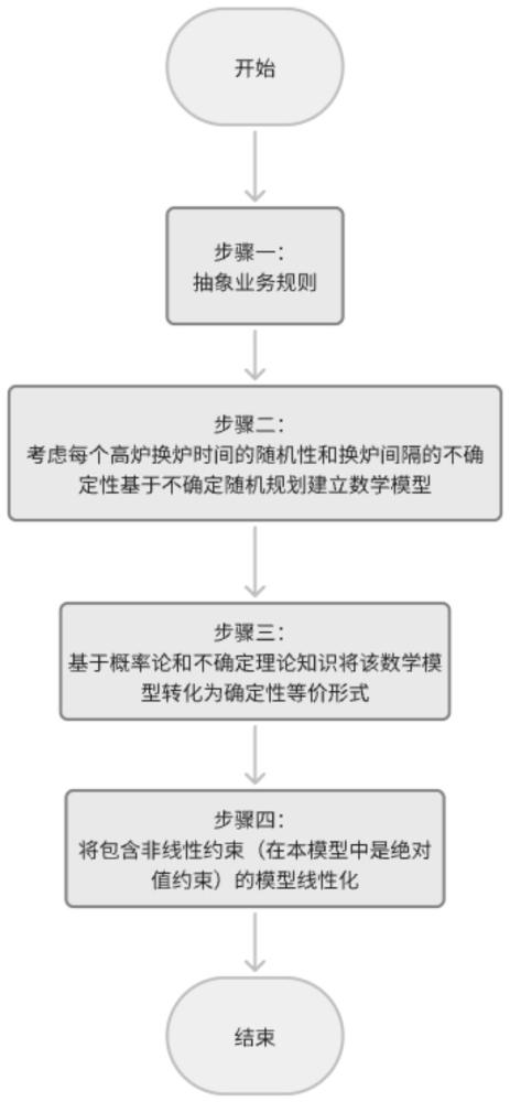 一種基于不確定隨機規(guī)劃的熱風(fēng)爐排程錯峰方法及系統(tǒng)與流程