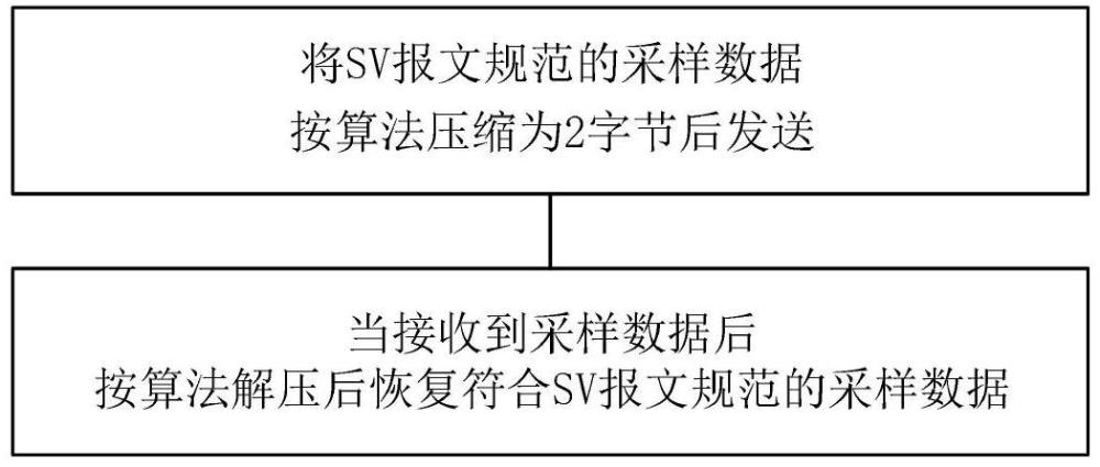 一種SV采樣數(shù)據(jù)壓縮傳輸方法及裝置與流程