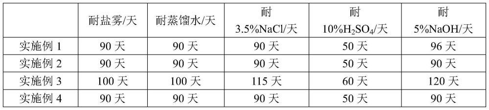 一種環(huán)保型主動被動雙效協(xié)同改性劑的制備方法及其應(yīng)用