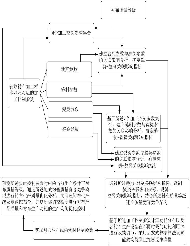 一種提高襯布生產(chǎn)質(zhì)量的智能制造方法與流程