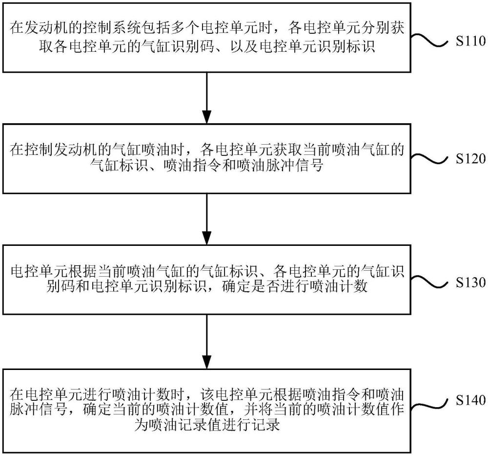 車(chē)輛及發(fā)動(dòng)機(jī)控制系統(tǒng)、噴油次數(shù)計(jì)算方法、裝置和介質(zhì)與流程