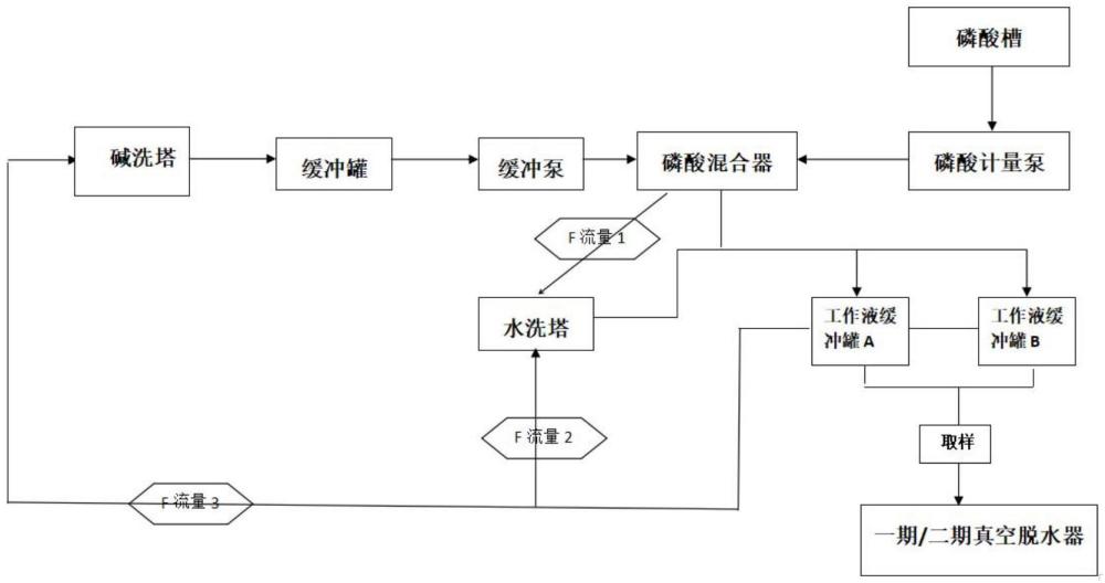 一種雙氧水生產(chǎn)中堿洗工段分離工藝的制作方法