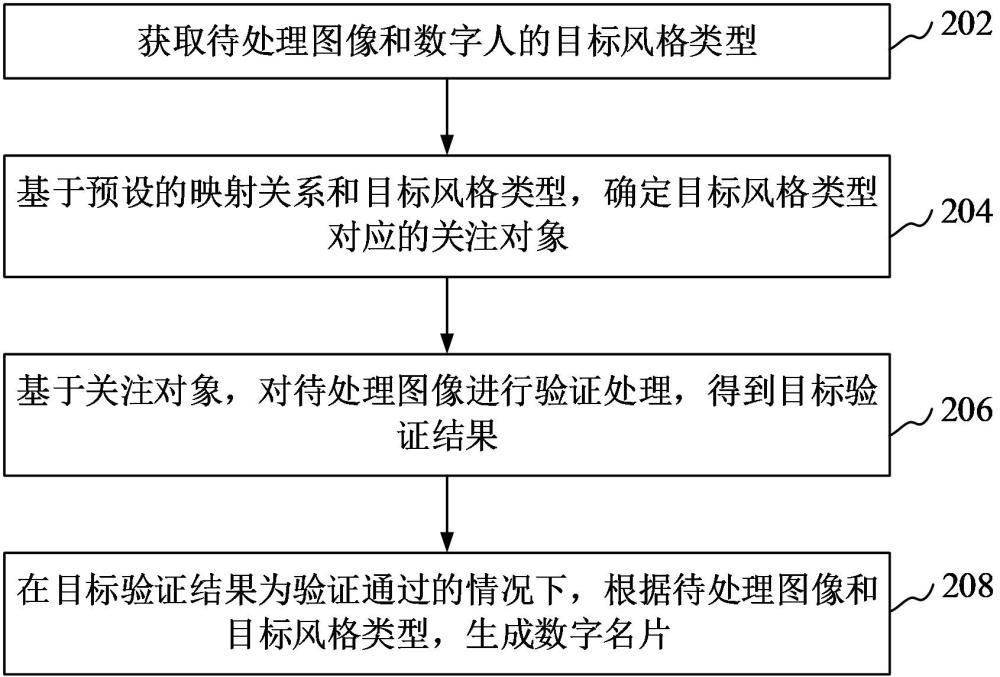 數(shù)字人名片生成方法、裝置、設(shè)備和介質(zhì)與流程