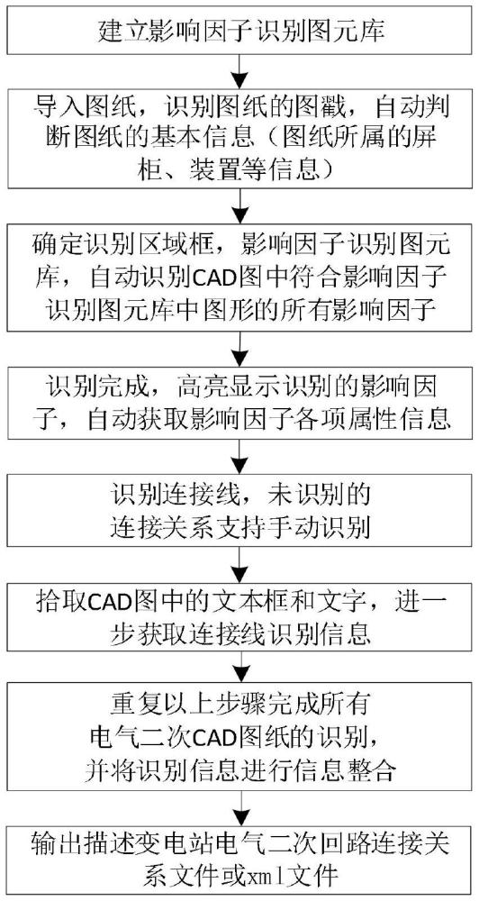 基于變電站二次圖紙可視化編輯及數(shù)字化配置的影響因子建模方法、系統(tǒng)、介質(zhì)及電子設(shè)備與流程