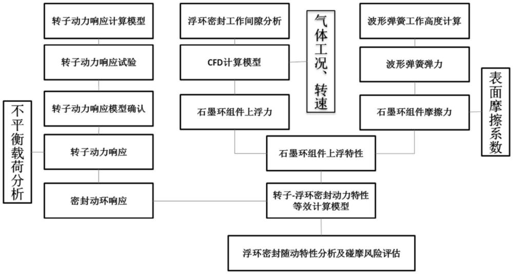 浮環(huán)密封結(jié)構(gòu)、航空發(fā)動機及其碰摩風(fēng)險評估方法與流程