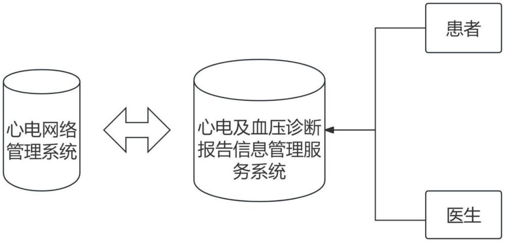 一種用于血壓及心電診斷報(bào)告的信息管理服務(wù)系統(tǒng)及實(shí)現(xiàn)方法與流程