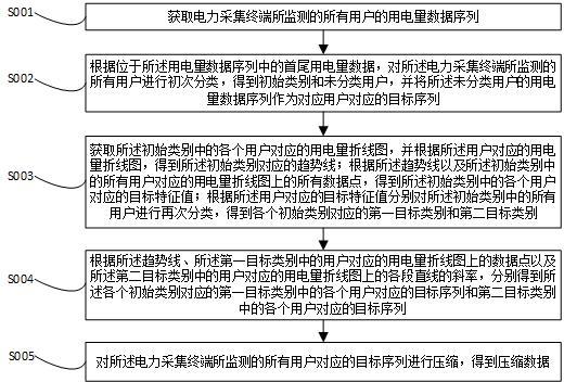 一種用于電力采集終端抄表的數(shù)據(jù)高效處理的方法與流程