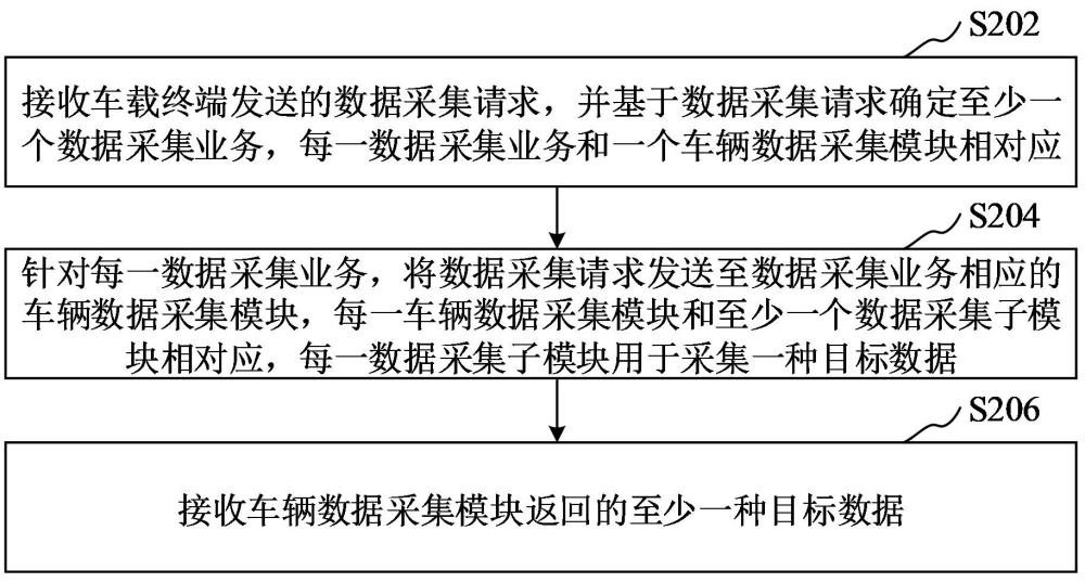 車輛數(shù)據(jù)采集方法、裝置、計算機設(shè)備、可讀存儲介質(zhì)和程序產(chǎn)品與流程