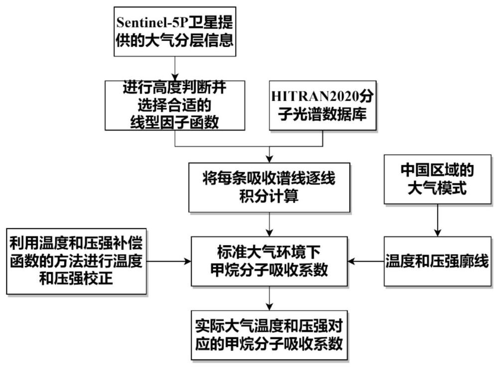 一種基于逐線積分法的甲烷分子吸收系數(shù)計算方法