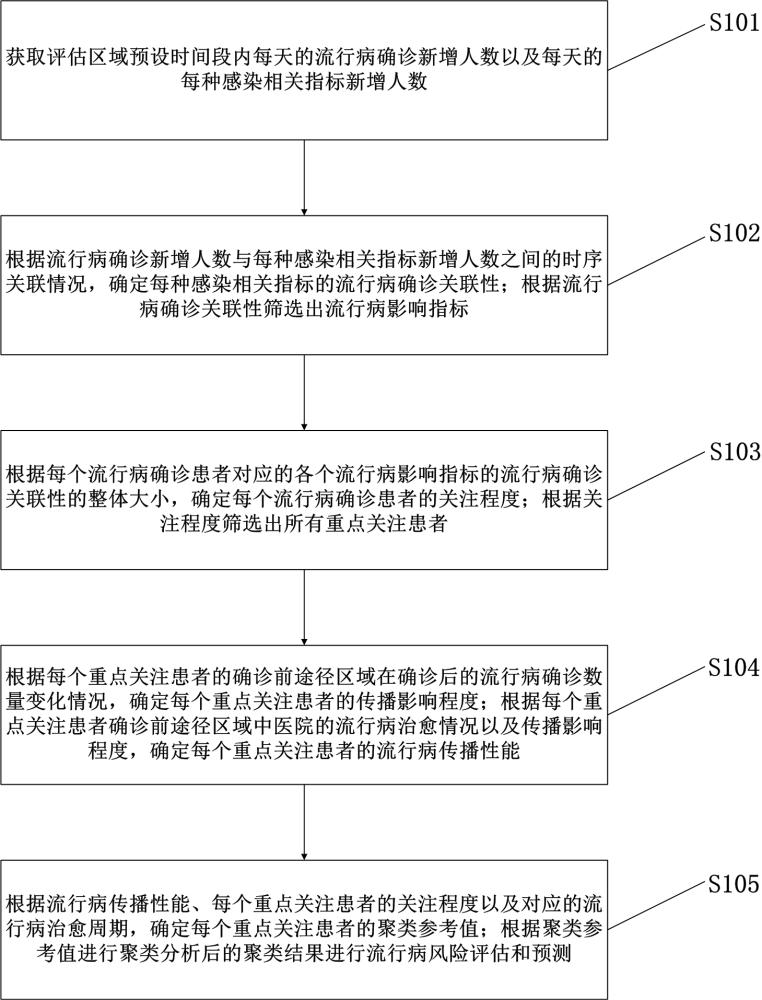 一種流行病風(fēng)險(xiǎn)評(píng)估和預(yù)測(cè)方法與流程