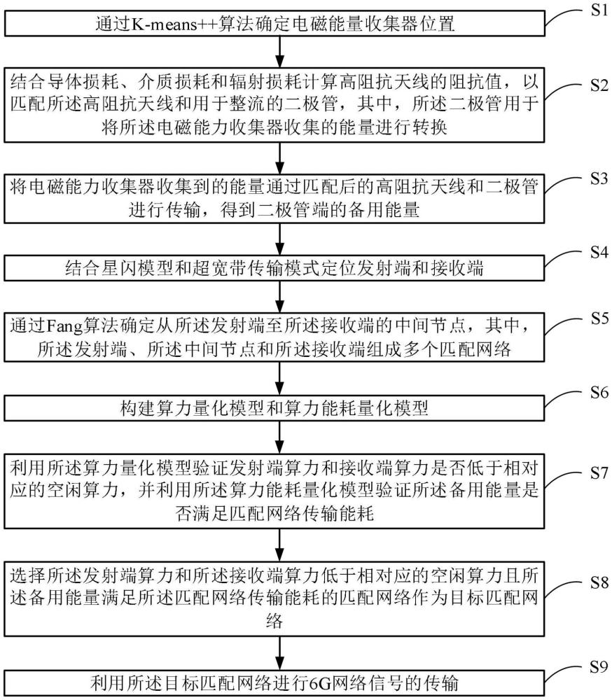 一種基于星閃網(wǎng)絡(luò)的6G網(wǎng)絡(luò)信號傳輸優(yōu)化方法及裝置與流程