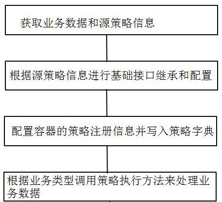 一種基于多模態(tài)業(yè)務場景下的多源策略實現(xiàn)方法與流程