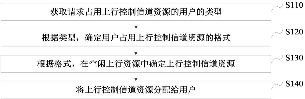 資源分配方法、裝置、通信設(shè)備和可讀存儲(chǔ)介質(zhì)與流程