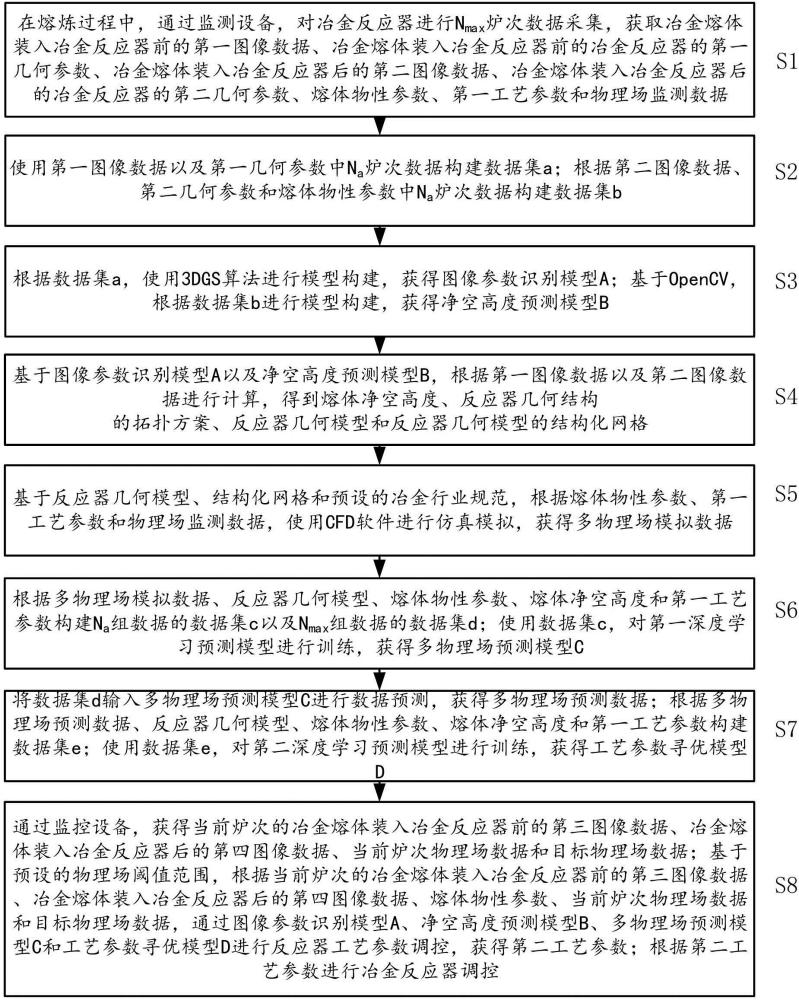 基于實(shí)時(shí)模擬和監(jiān)測的冶金反應(yīng)器的智能調(diào)控方法及裝置