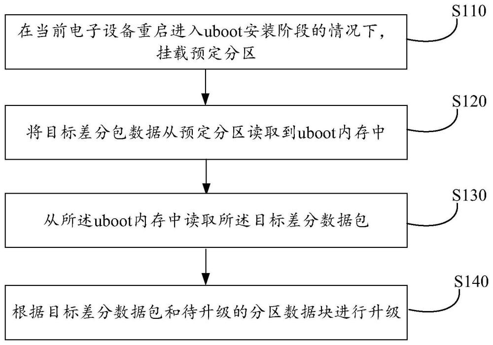 差分升級方法、電子設(shè)備和計算機(jī)可讀介質(zhì)與流程