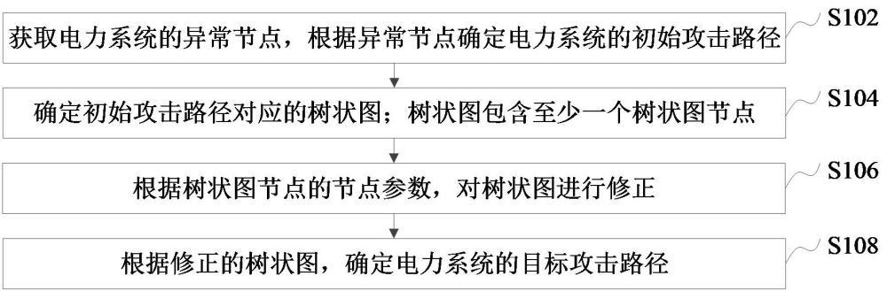 一種電力數(shù)據(jù)攻擊追蹤溯源方法及系統(tǒng)與流程