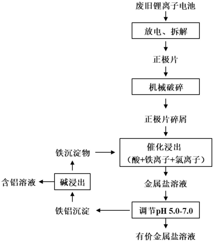 一種廢舊鋰離子電池正極片的回收方法