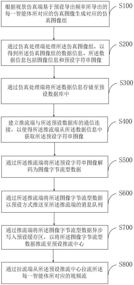 基于多智能體視景仿真的多路視頻流的導(dǎo)出方法及系統(tǒng)、電子設(shè)備和存儲介質(zhì)與流程