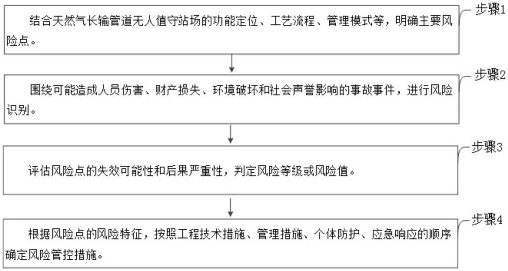 一種天然氣長輸管道無人值守站場風(fēng)險(xiǎn)識別和評價(jià)方法與流程