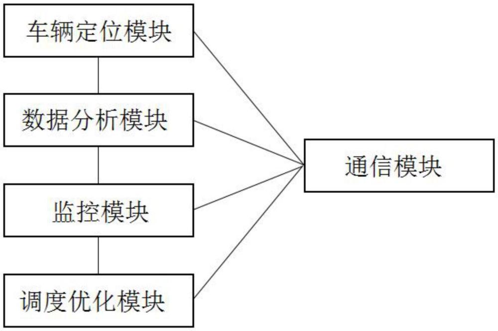 一種智能物流園區(qū)車(chē)輛調(diào)度優(yōu)化系統(tǒng)的制作方法