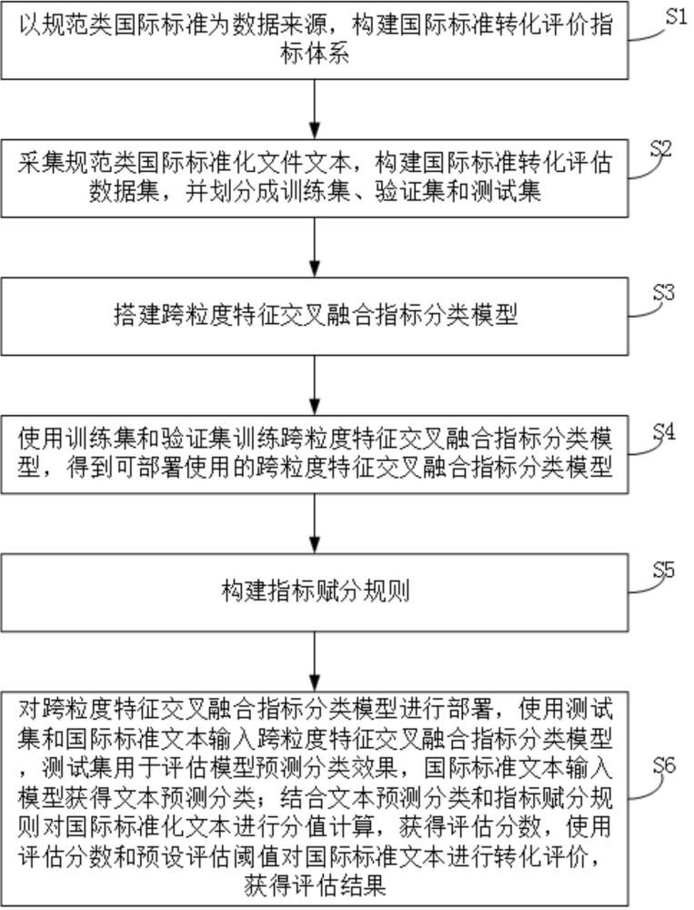 基于跨粒度特征交叉融合的國(guó)際標(biāo)準(zhǔn)轉(zhuǎn)化評(píng)估方法與流程