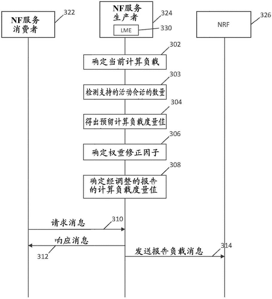 向通信網(wǎng)絡(luò)中的網(wǎng)絡(luò)功能報告預(yù)留容量的制作方法