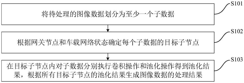 基于汽車網(wǎng)關(guān)的圖像處理方法、裝置、車輛、介質(zhì)及產(chǎn)品與流程