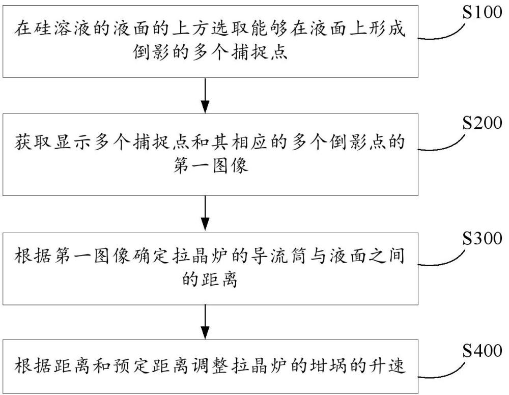 用于拉晶爐的控制方法、控制系統(tǒng)及拉晶爐與流程