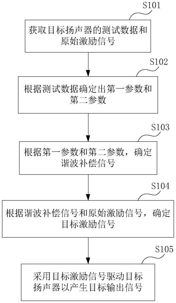 信號處理方法、揚聲器、電子設備、存儲介質和程序產(chǎn)品與流程