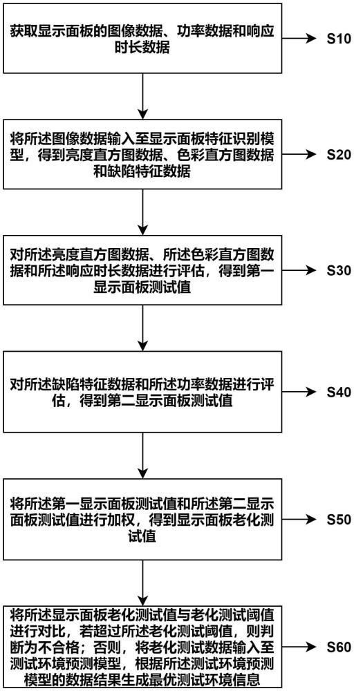 一種顯示面板的老化測試方法和系統(tǒng)與流程